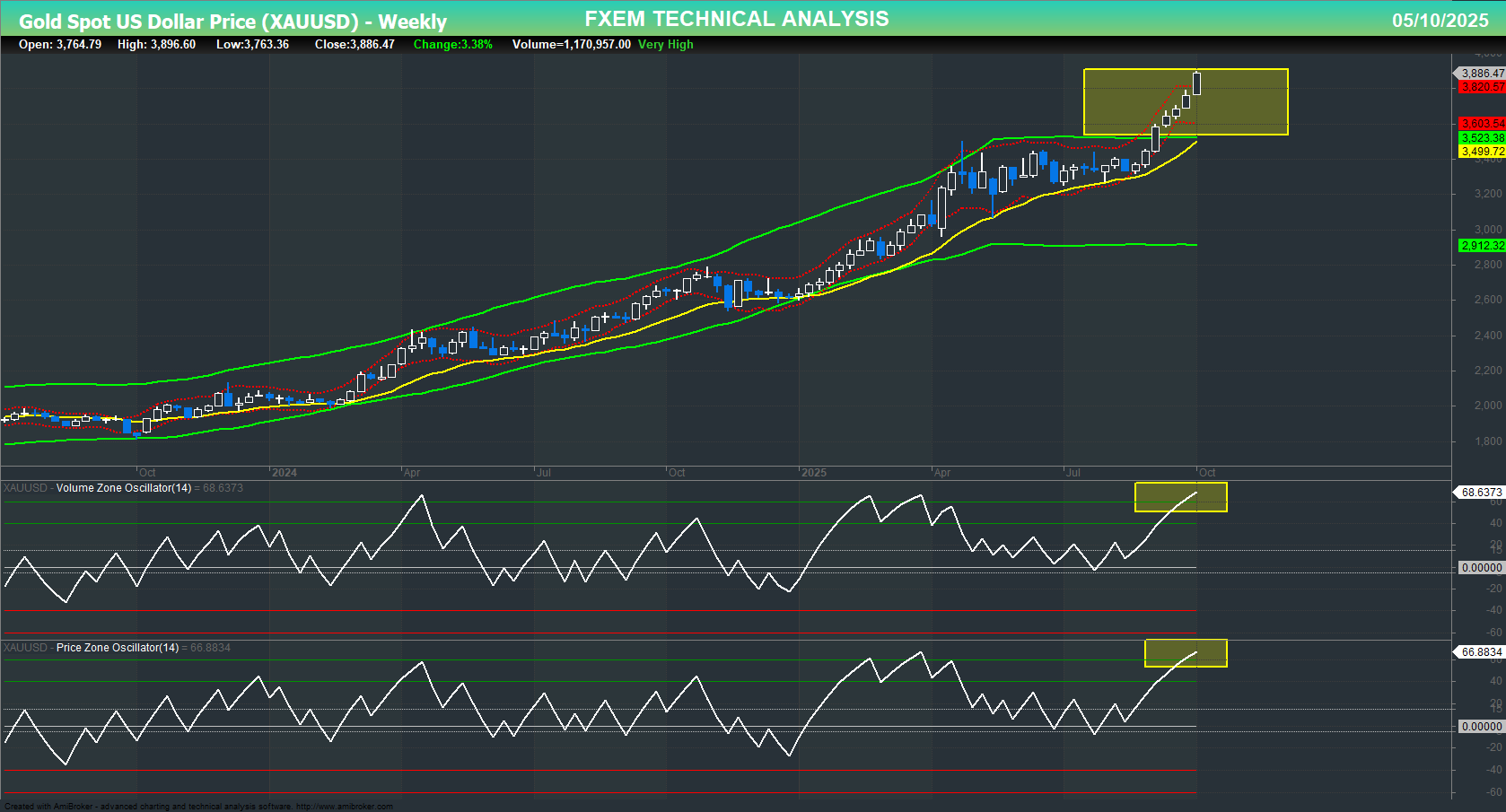 XAU/USD chart on the weekly time frame